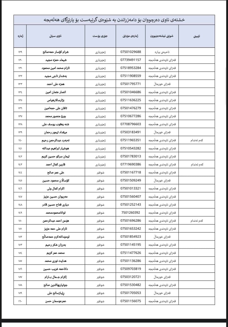 لە 964ـەوە لیستى ناوى 500 فەرمانبەرى گرێبەست ببینە