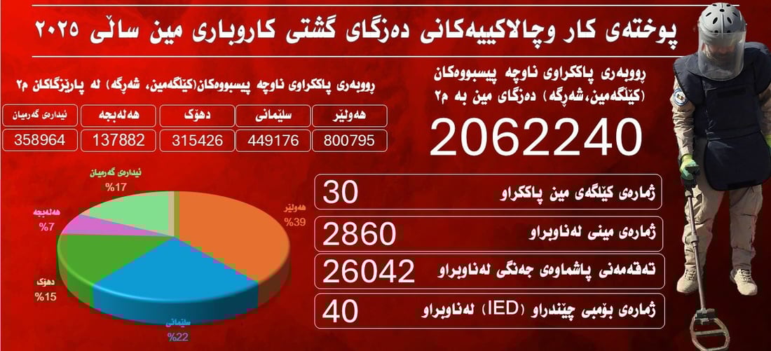 ساڵی 2025 نزیکەی سێ ملیۆن مەتر دووجا خاکی مینڕێژکراو لە هەرێم پاککراوەتەوە
