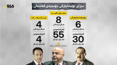 سێ بەرپرسی عێراق لەسەر گەندەڵی سزا دران