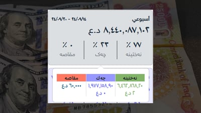 داهاتی ئه‌م هه‌فته‌یه‌ی سلێمانی هاوشێوه‌ى هه‌فته‌ى رابردووه‌