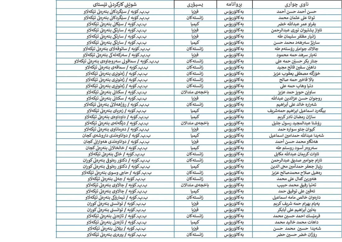 له‌كۆیه‌ 85 كه‌س له‌سه‌ر میلاكی په‌روه‌رده‌ داده‌مه‌زرێن