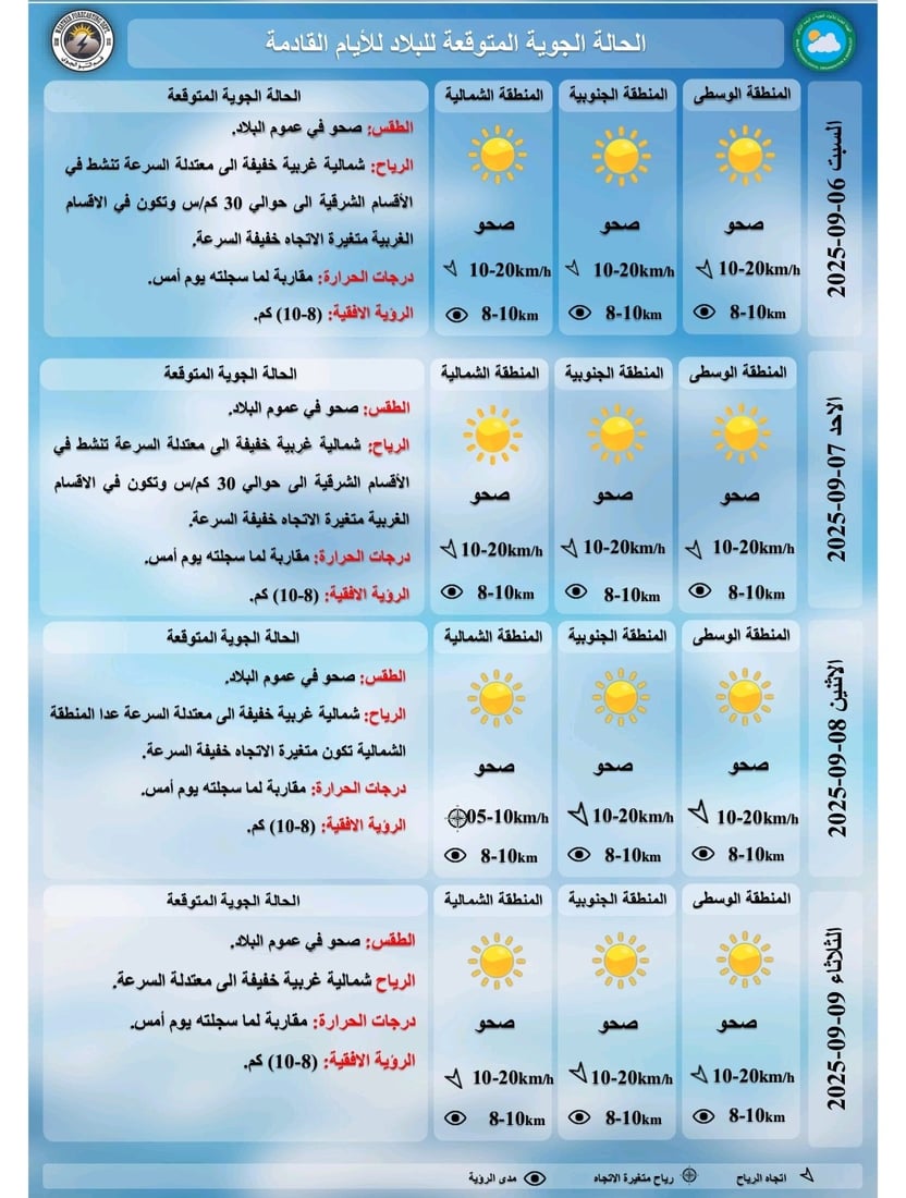 طقس العراق.. أجواء صيفية حارة نهاراً ومعتدلة ليلاً حتى نهاية الأسبوع