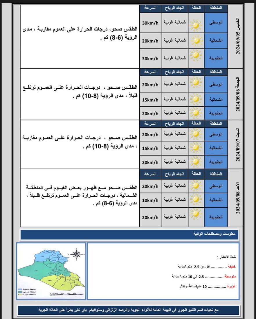 طقس العراق: تصاعد للغبار وارتفاع بدرجات الحرارة خلال الأيام المقبلة