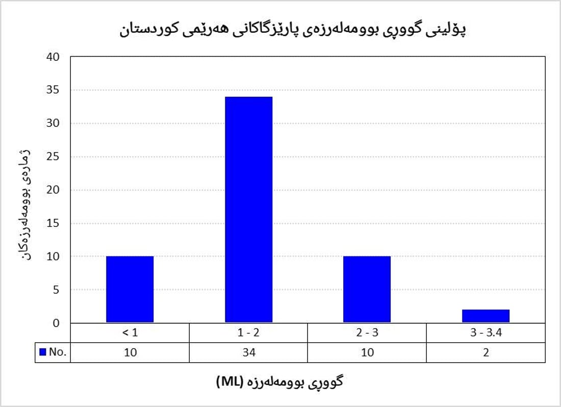 لە ماوەی مانگێكدا 56 بوومەلەرزە لە هەرێم روویانداوە
