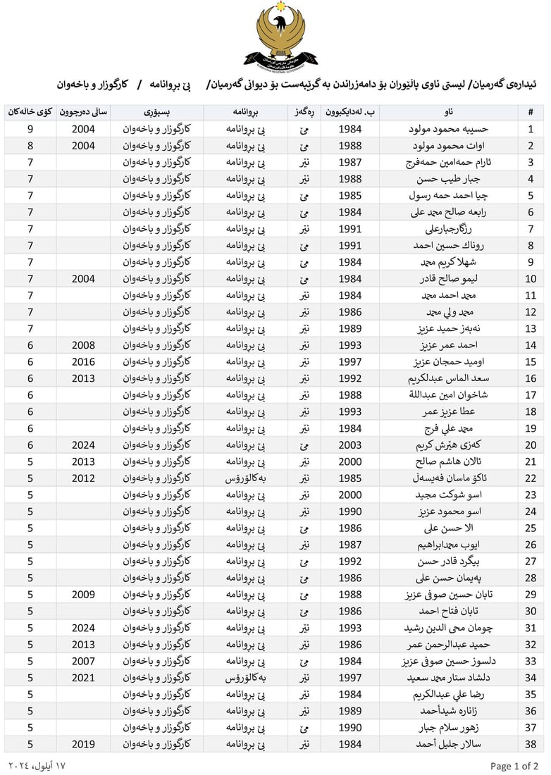 ناوی پاڵێوراوان بۆ دامەزراندن بە شێوەی گرێبەست بڵاوکرایەوە