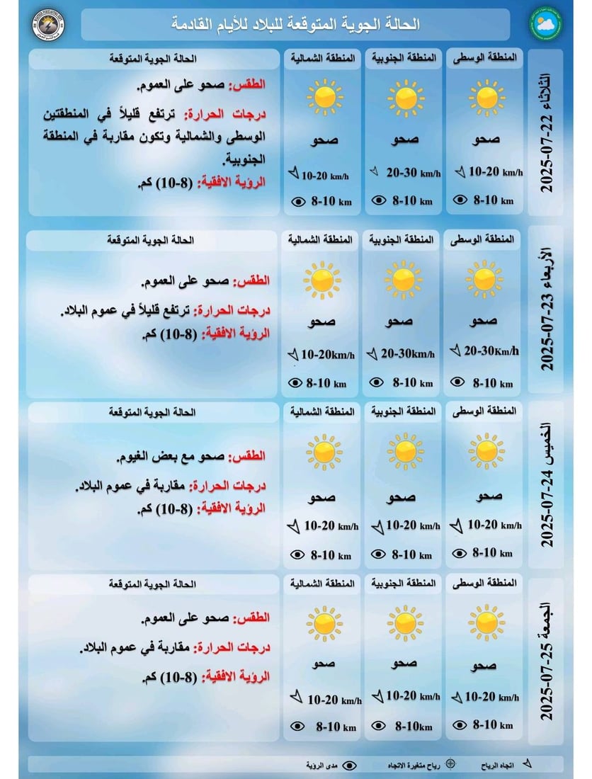 طقس العراق: الأجواء صحوة والحرارة ترتفع مجدداً في الوسط والجنوب