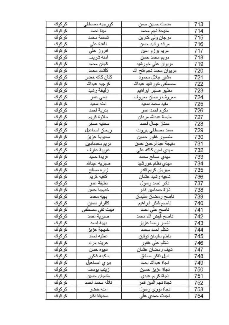 ئەو خێزانە کوردانەی قەرەبووکرانەوە 10 ملیۆن دینار وەردەگرن