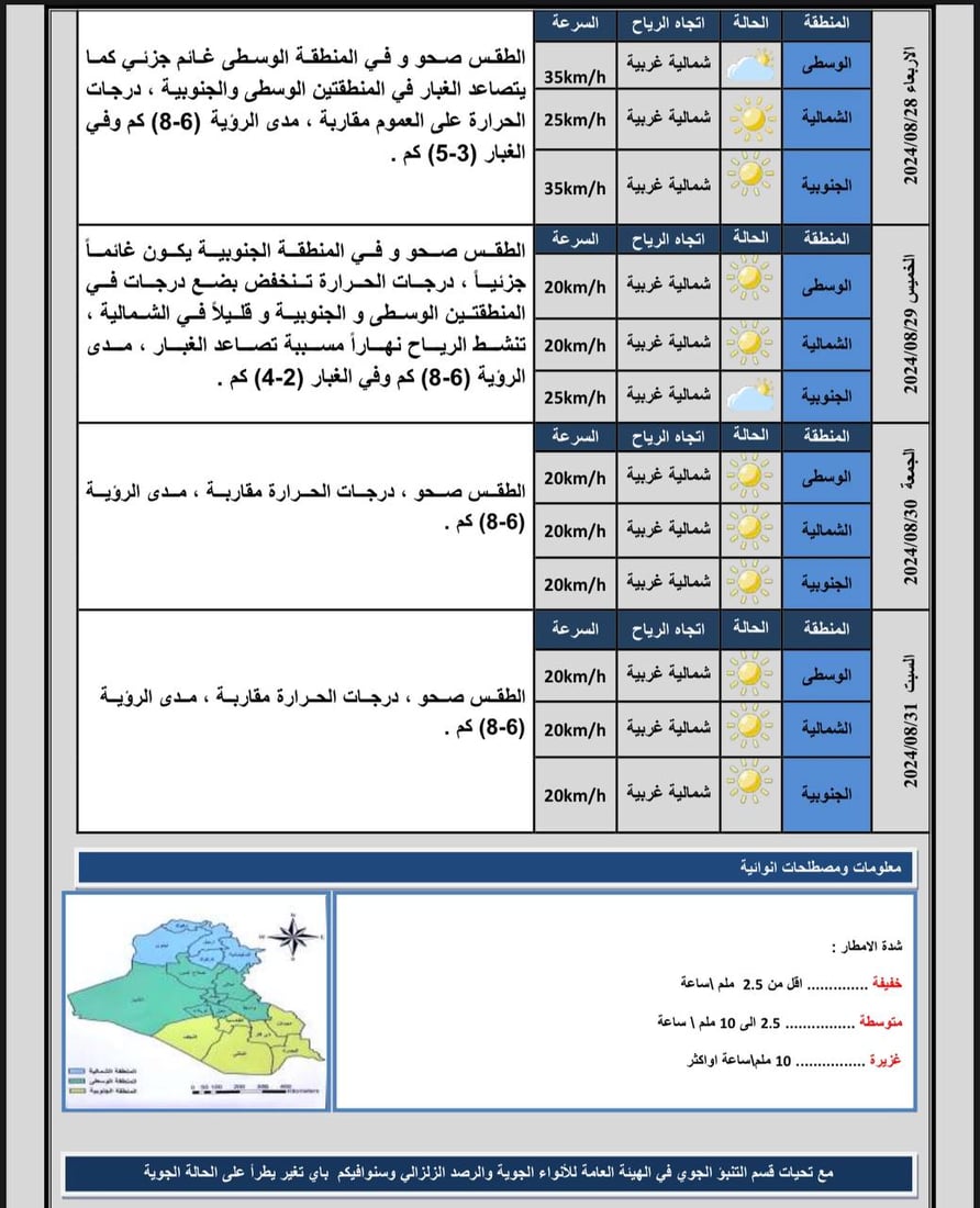 توقعات الطقس.. الحرارة مستقرة على ارتفاع في عموم مدن البلاد