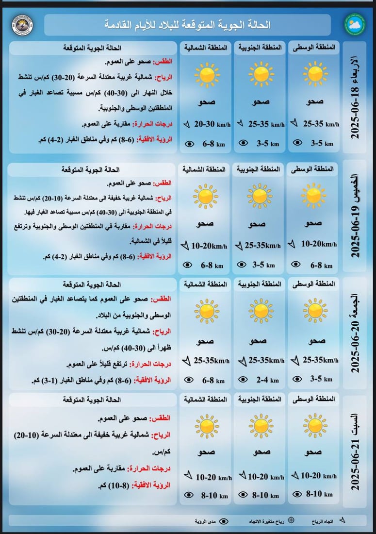 كتلة هوائية تخفف حرارة العراق قليلاً – الأنواء الجوية