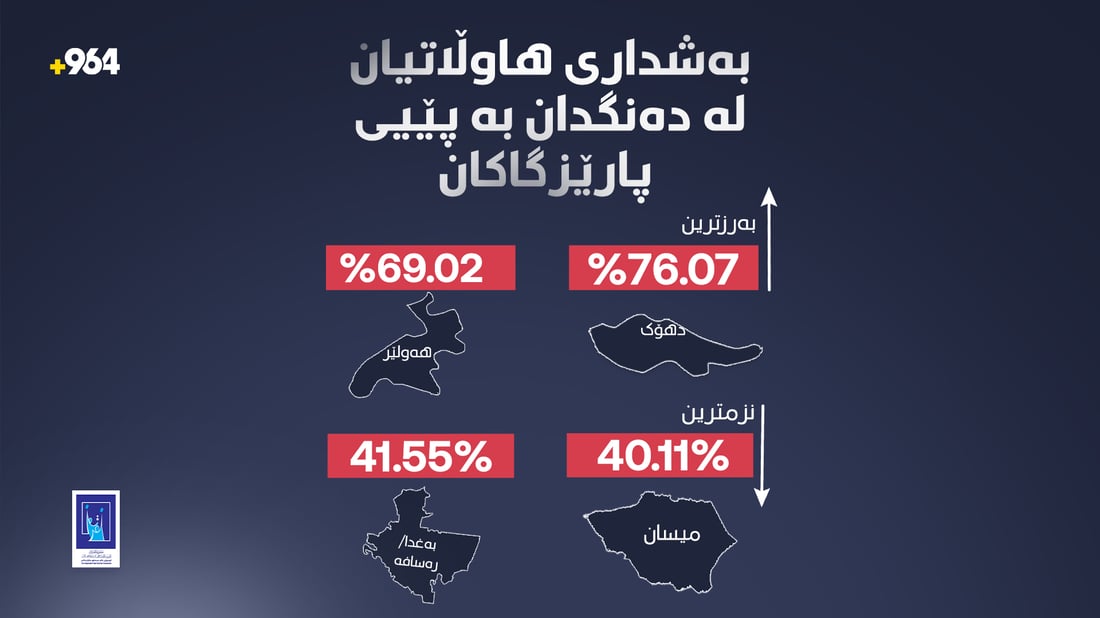 بەرزترین رێژەى بەشدارى دەنگدان لە دهۆک بووە و نزمترینى لە میسان