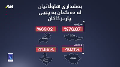 بەرزترین رێژەى بەشدارى دەنگدان لە دهۆک بووە و نزمترینى لە میسان