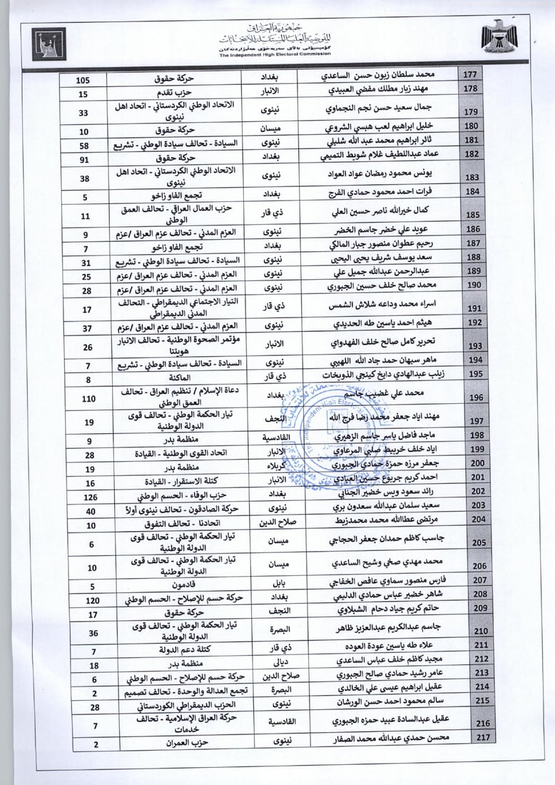 المفوضية تستبعد 290 مرشحاً من الانتخابات المقبلة (قوائم)