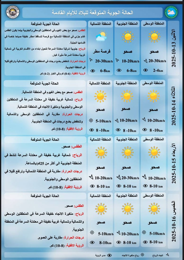 طقس العراق: أجواء صحوة معتدلة في معظم مدن البلاد