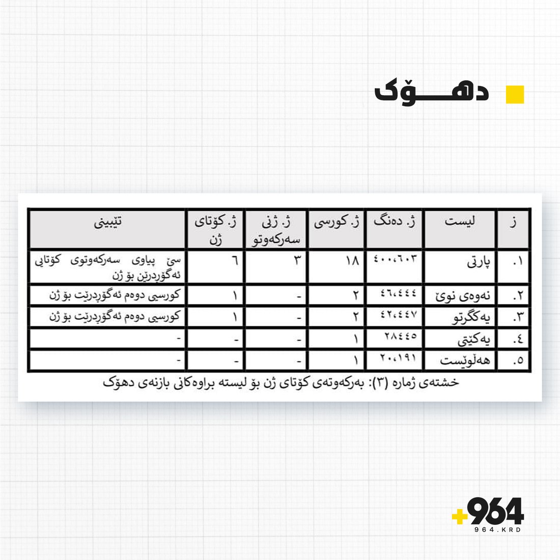 کورسیی کۆتای ژن لە پەرلەمانی کوردستان چۆن دیاریی دەکرێت؟