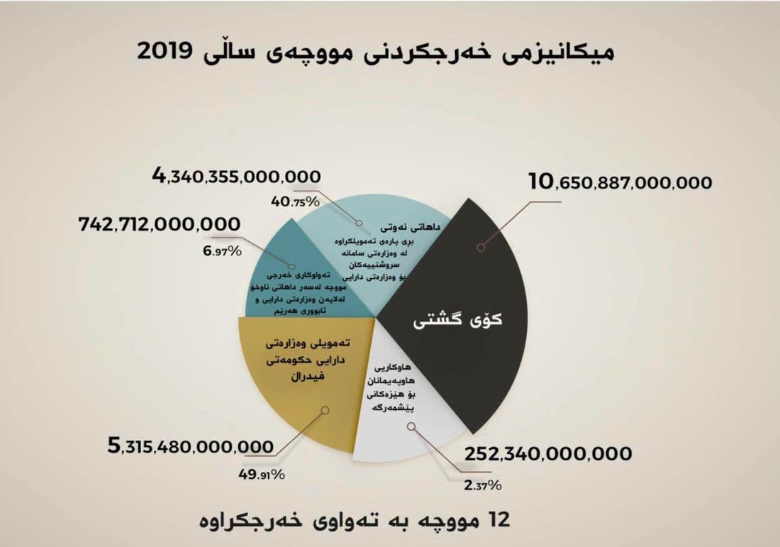 “لە کۆی 84 مانگ 74 موچەی فەرمانبەرانی هەرێم دابەشکراوە”