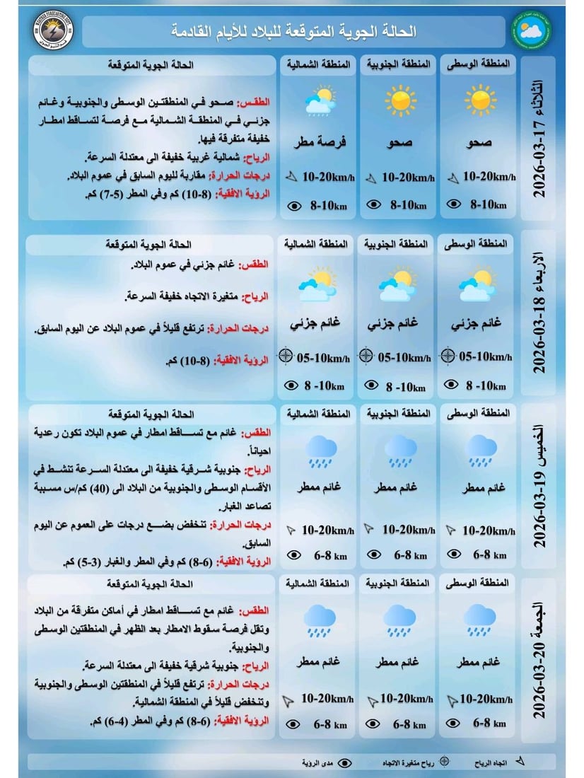 انفراج مؤقت اليوم.. الأمطار والغبار يعودان الخميس والجمعة