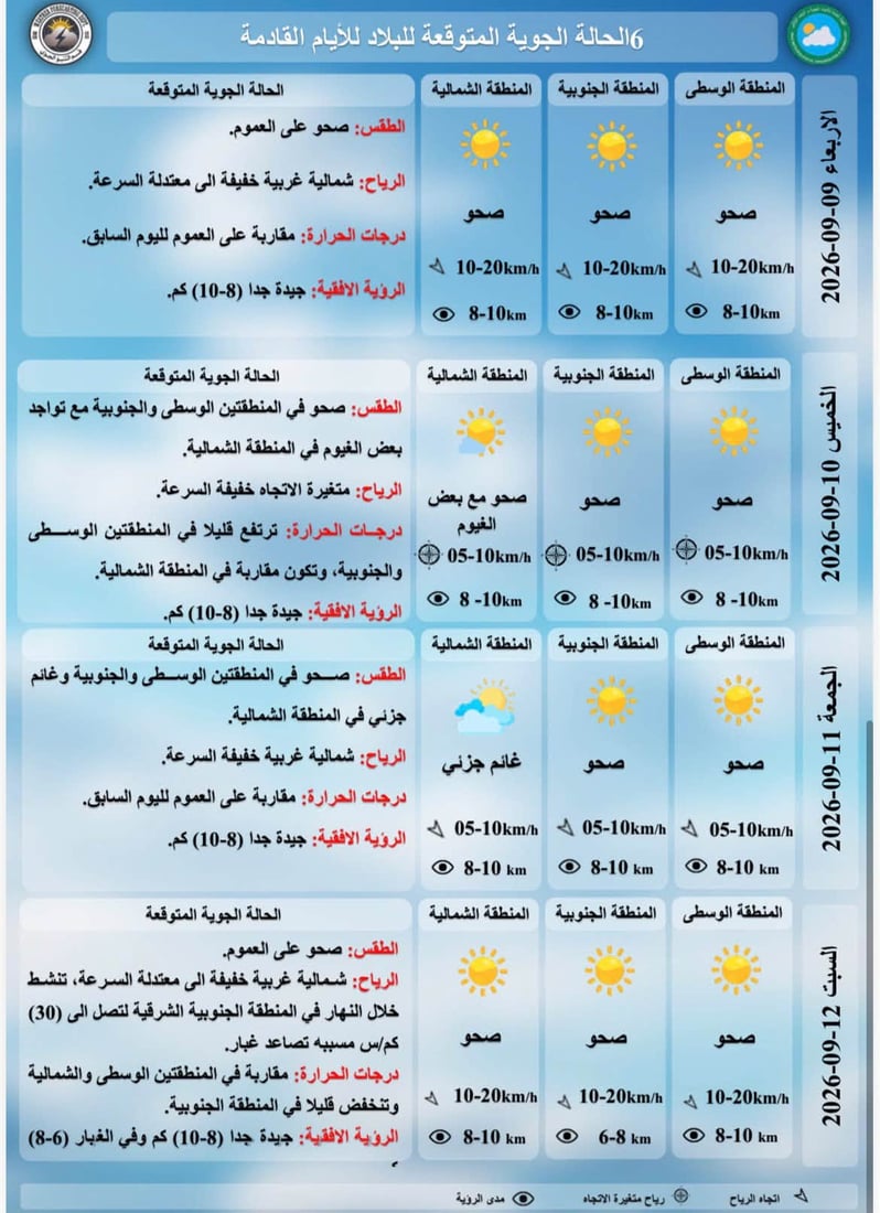 طقس العراق: الحرارة ثلاثينية في الشمال والغرب وتتجاوز 45 جنوباً