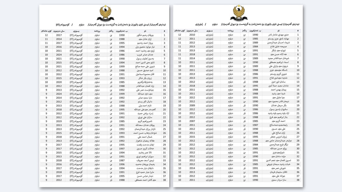 ناوی پاڵێوراوان بۆ دامەزراندن بە شێوەی گرێبەست بڵاوکرایەوە