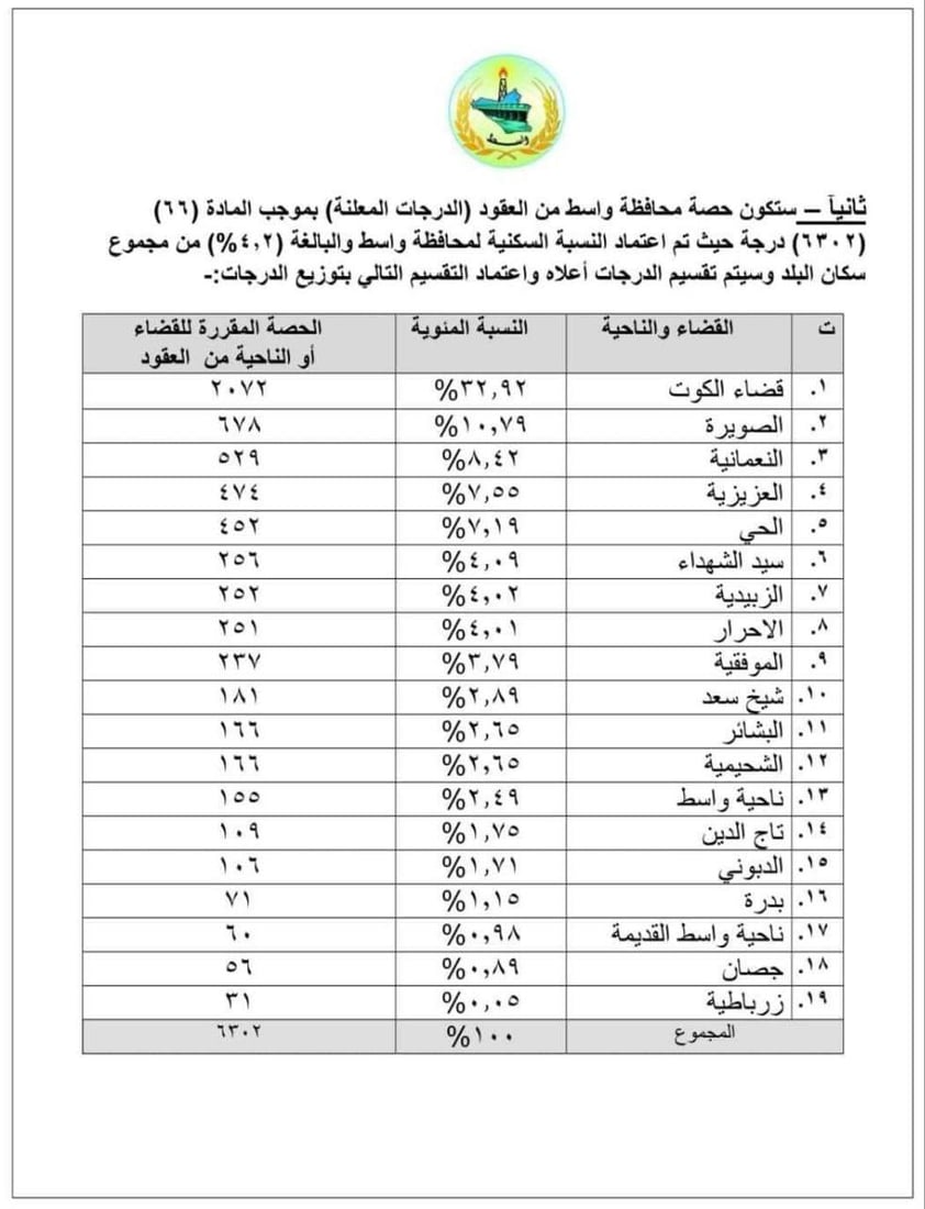 واسط تصدر ضوابط التقديم على الدرجات الوظيفية بصفة عقود (وثائق)