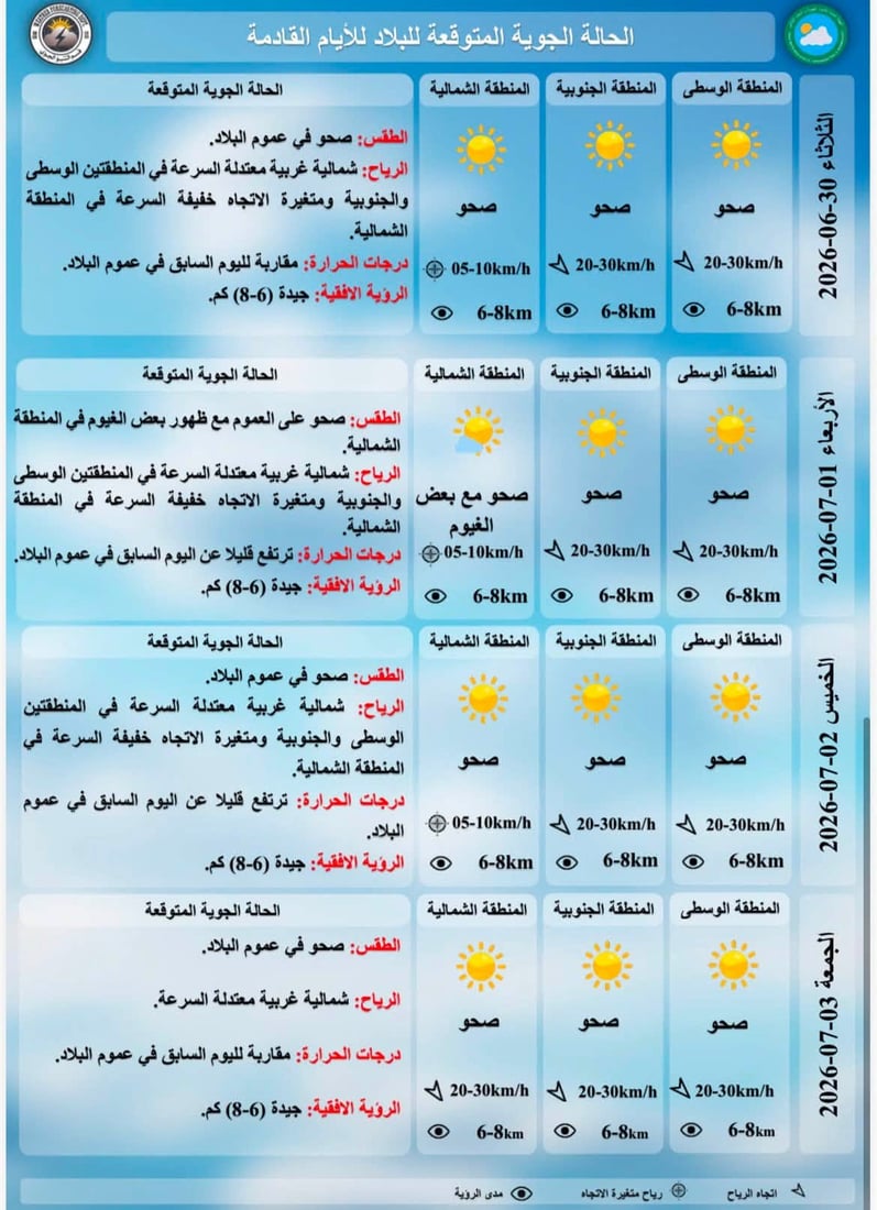 طقس العراق: تموز سيكون أقسى وأشد حراً في عموم البلاد