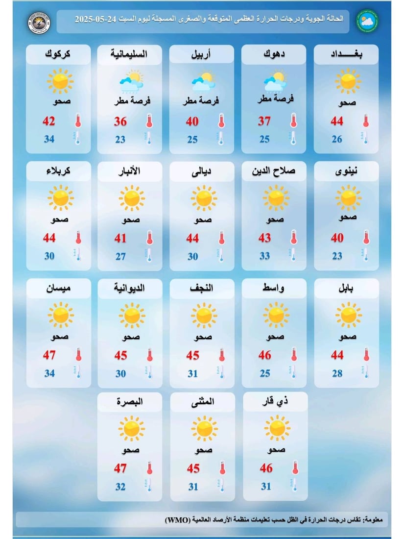 طقس العراق: الحرارة تنخفض 3 درجات مع فرص لهطول الأمطار شمالاً