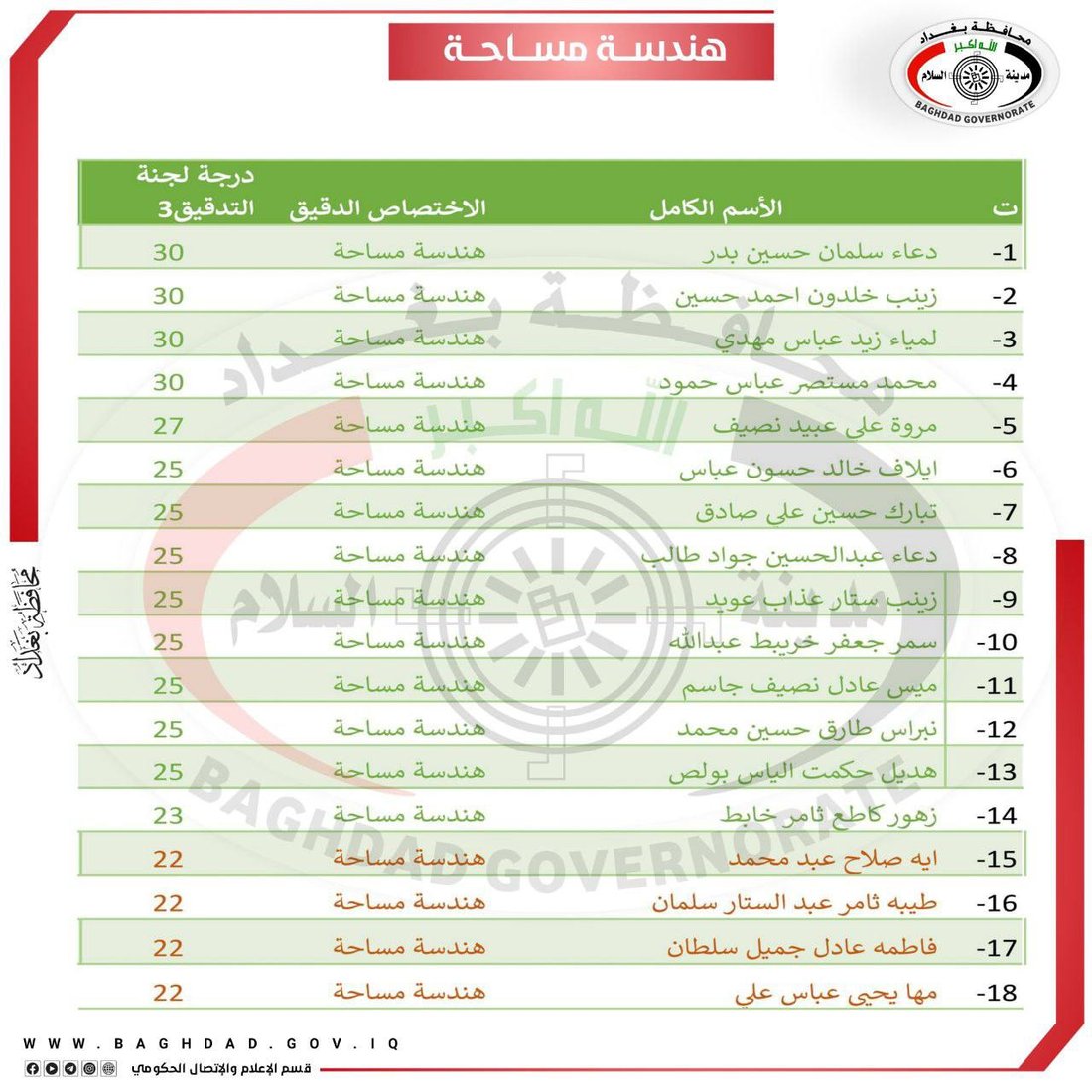 أسماء الفائزين بتعيينات العقود في محافظة بغداد