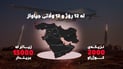 لەماوەی 12 رۆژی جەنگدا نزیکەی 2000 کوژراو و زیاتر لە 15000 بریندار تۆمارکراون