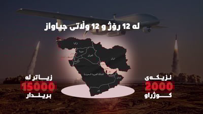 لەماوەی 12 رۆژی جەنگدا نزیکەی 2000 کوژراو و زیاتر لە 15000 بریندار تۆمارکراون