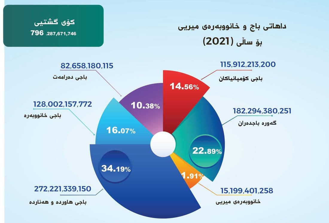 داهاتی حەوت ساڵی رابردووی باج لە هەرێم زیاتر لە 5 ترلیۆن و 400 ملیار دینار بووە