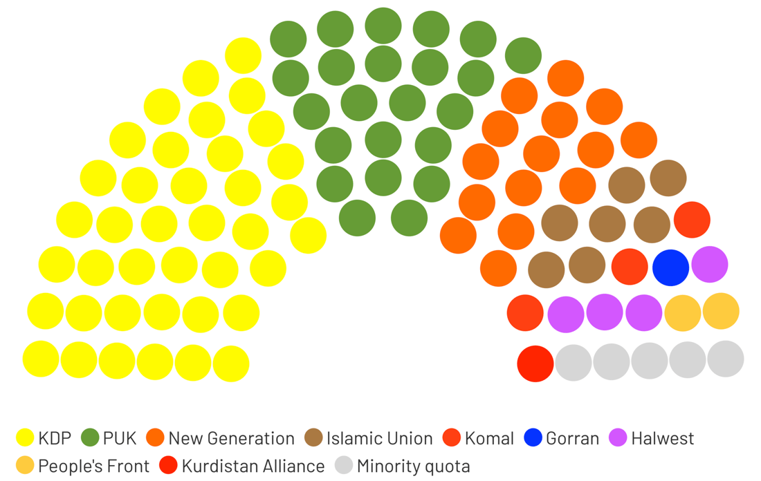 Kurdistan Region elections: KDP dominates, PUK consolidates, and opposition recalibrates