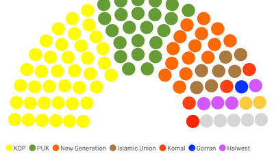 Kurdistan Region elections: KDP dominates, PUK consolidates, and opposition recalibrates