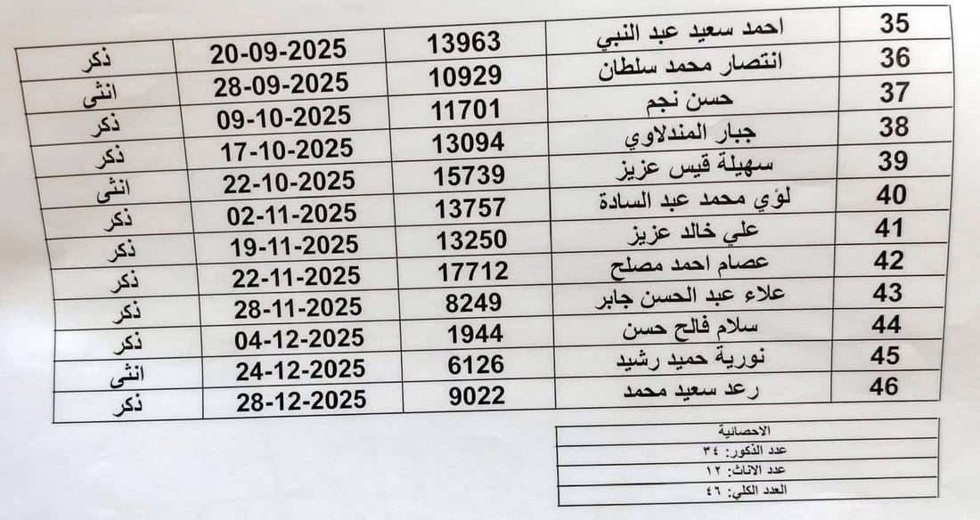 الطب العدلي يعلن عن 46 جثماناً لم يراجع ذويهم لاستلامها