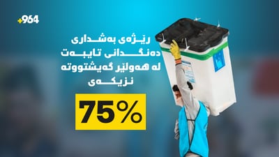 رێژەى بەشدارى دەنگدانى تایبەت لە هەولێر گەیشتووتە نزیکەى 75%