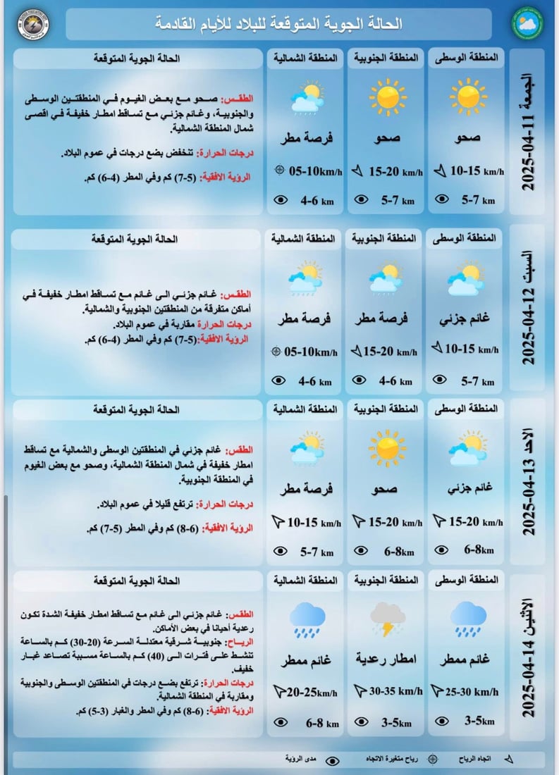 طقس العراق: فرص لزخات مطرية خلال الأيام المقبلة رغم ارتفاع الحرارة
