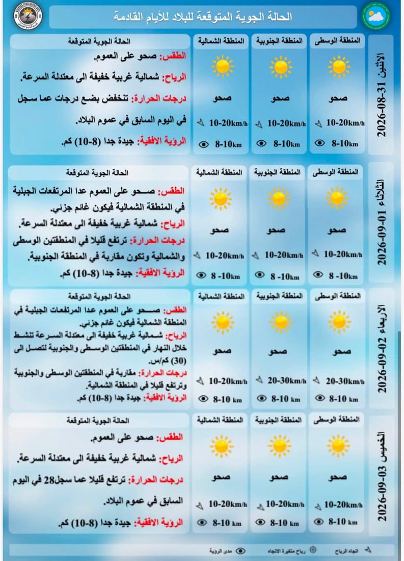 آب يودع العراقيين بطقس غائم وانخفاض في درجات الحرارة