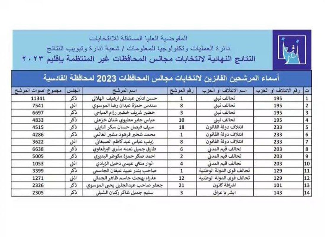 النتائج النهائية للانتخابات.. أسماء الفائزين في الأنبار والنجف وكركوك والديوانية