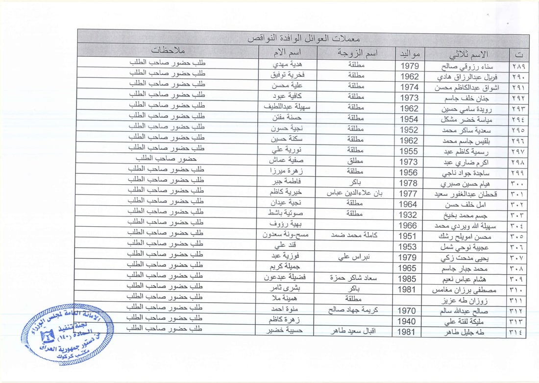 كركوك تنشر قوائم بأسماء 369 عائلة: توجهوا إلى مكتب المادة 140 لاستلام التعويضات