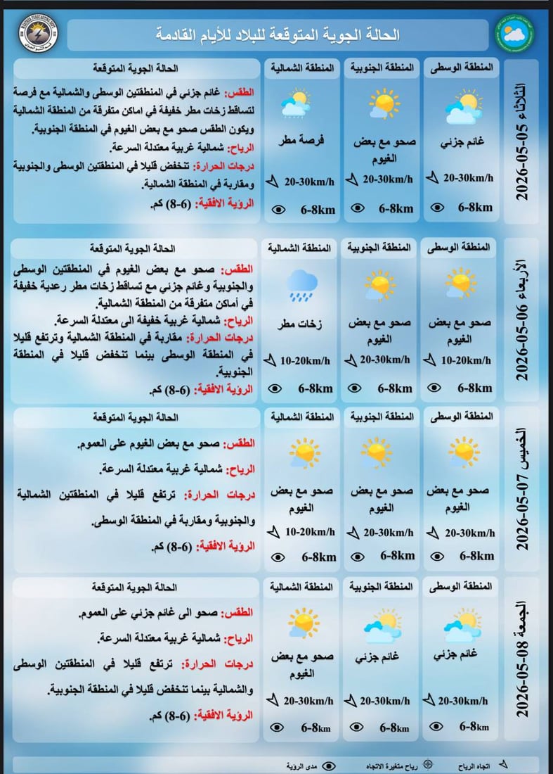 منخفض خماسيني يضرب العراق.. غبار وأمطار وانخفاض بالحرارة