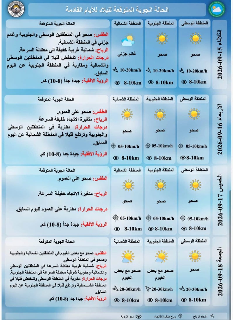 أجواء خريفية و5 محافظات تسجل درجات ثلاثينية غداً.. توقعات طقس العراق