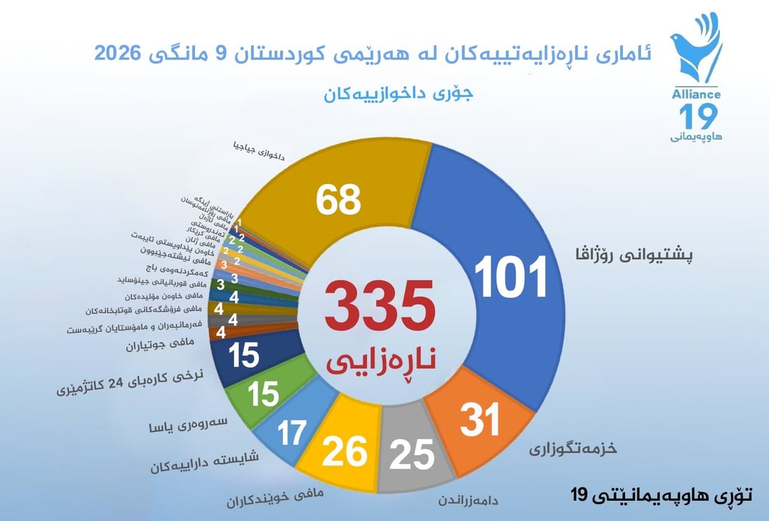 لە نۆ مانگى ئەمساڵدا 101 خۆپیشاندان بۆ رۆژئاواى کوردستان ئەنجامدراوە