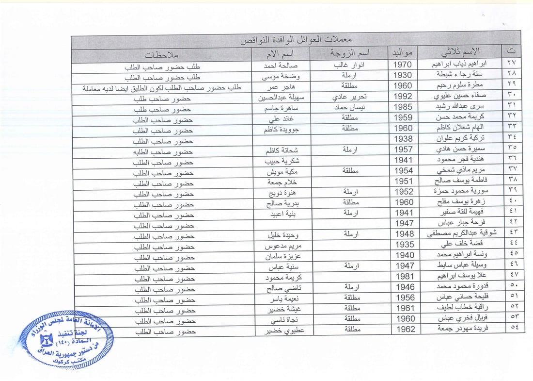 كركوك تنشر قوائم بأسماء 369 عائلة: توجهوا إلى مكتب المادة 140 لاستلام التعويضات