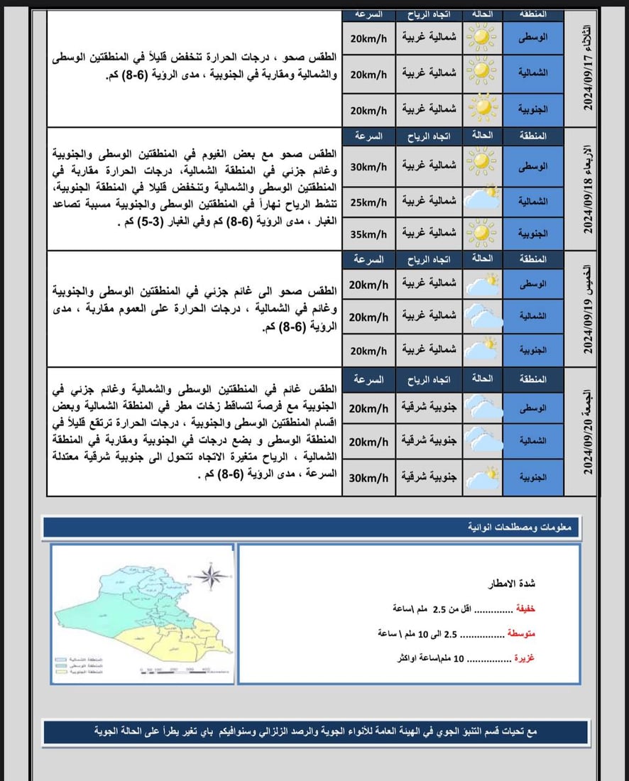 طقس العراق: أول درجة ثلاثينية في بغداد والحرارة تنخفض خلال الأيام المقبلة