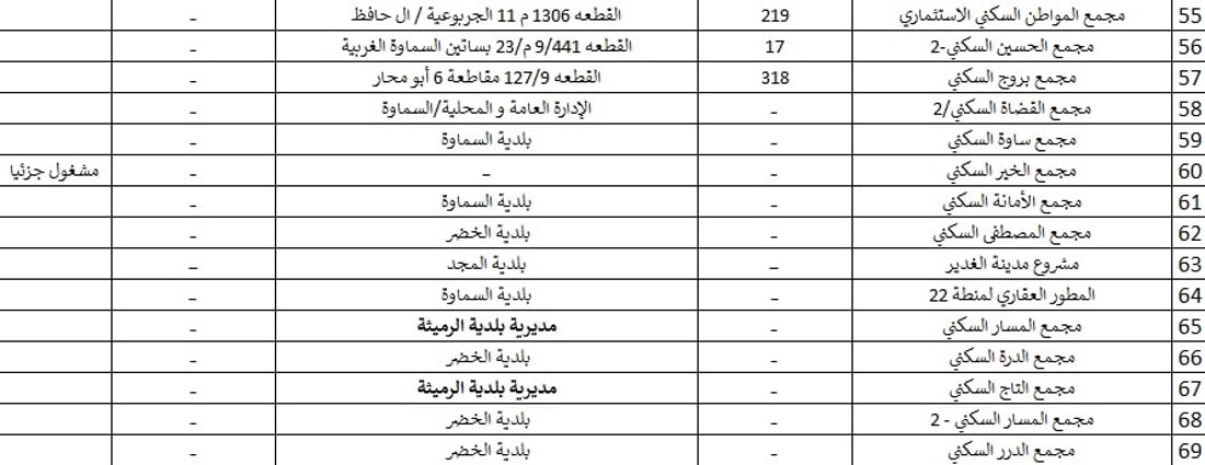 السماوة تقول وداعاً لأزمة السكن.. تفاصيل 70 مجمعاً