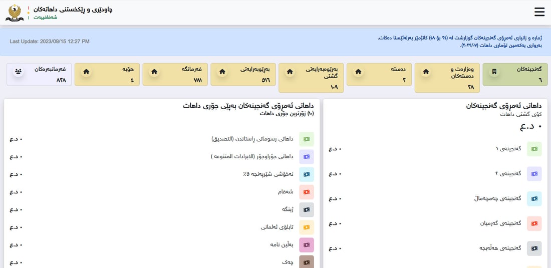 داهاتی هەفتەی رابردووی سلێمانی لەسەرو 12 ملیار دینارەوەیە