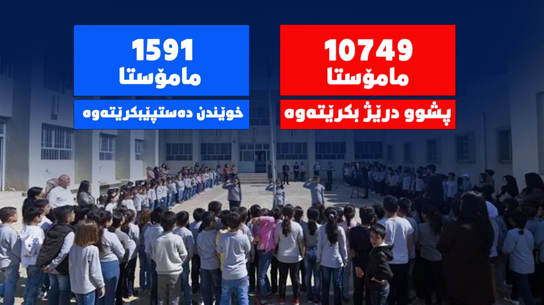 نزیکەی 11 هەزار مامۆستای کوردستان لەگەڵ دەستپێكردنەوەی پرۆسەی خوێندن نین