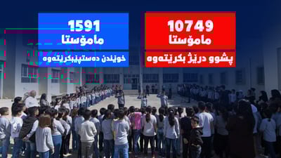 نزیکەی 11 هەزار مامۆستای کوردستان لەگەڵ دەستپێكردنەوەی پرۆسەی خوێندن نین