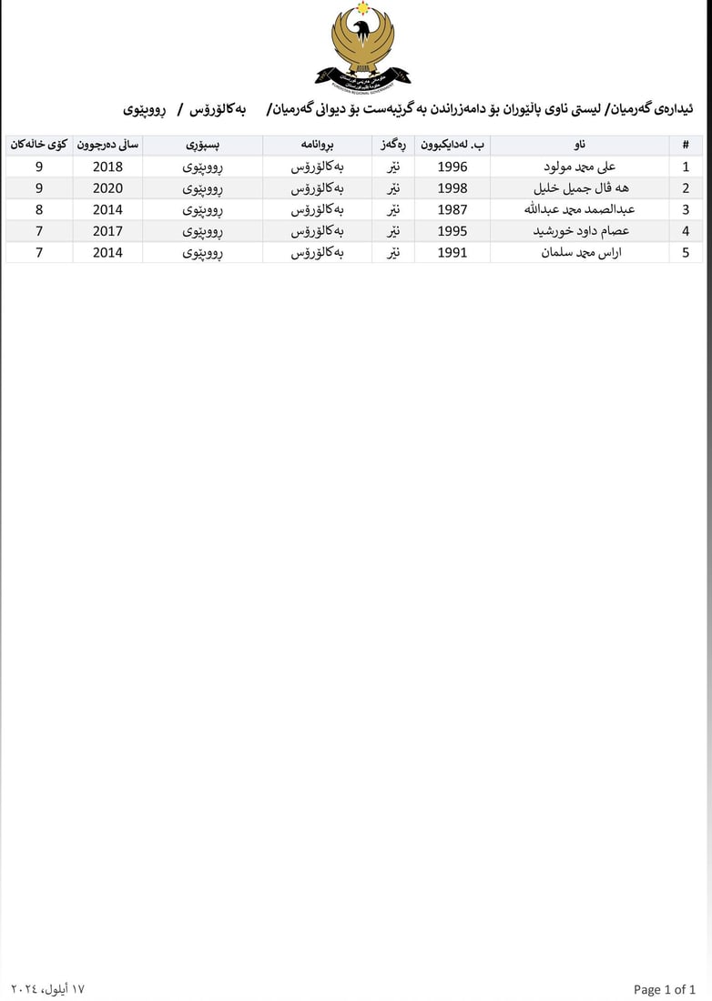 ناوی پاڵێوراوان بۆ دامەزراندن بە شێوەی گرێبەست بڵاوکرایەوە