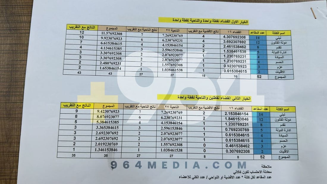 تسريب تفاصيل صفقة تقاسم مناصب بغداد بين الأحزاب