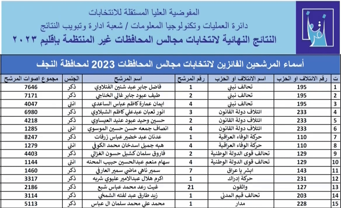 النتائج النهائية للانتخابات.. أسماء الفائزين في الأنبار والنجف وكركوك والديوانية