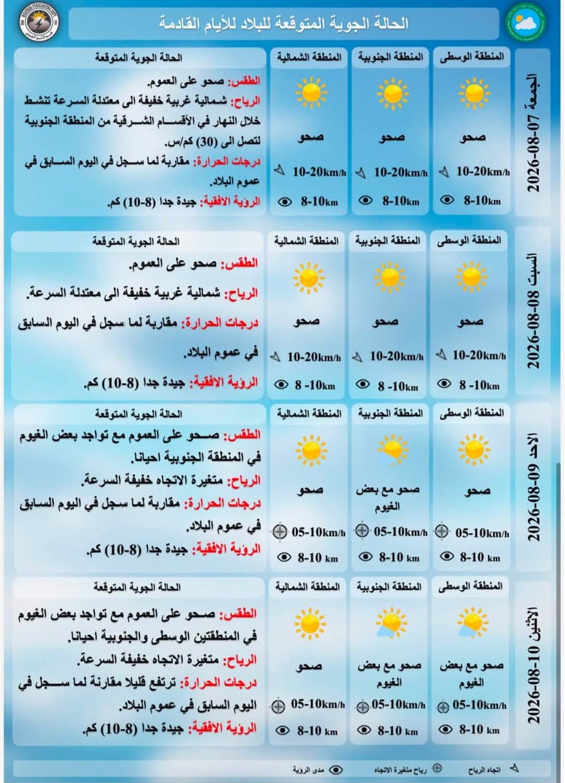 طقس العراق.. أجواء صيفية حارة مع ظهور غيوم جنوباً